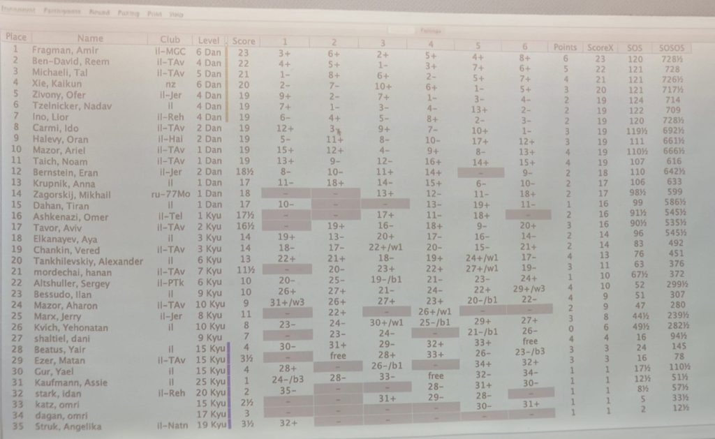 Israeli Champion 2025_results